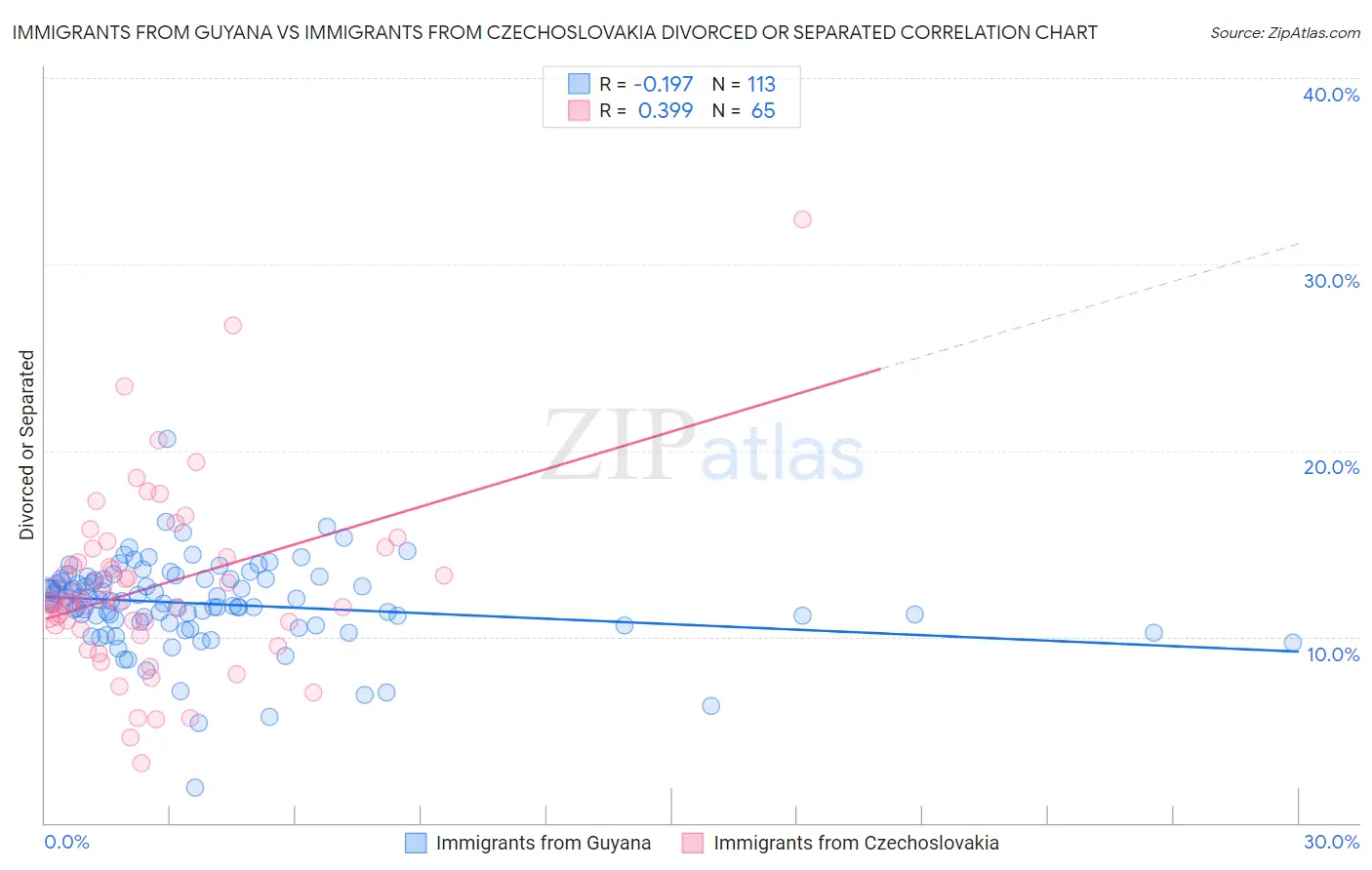 Immigrants from Guyana vs Immigrants from Czechoslovakia Divorced or Separated