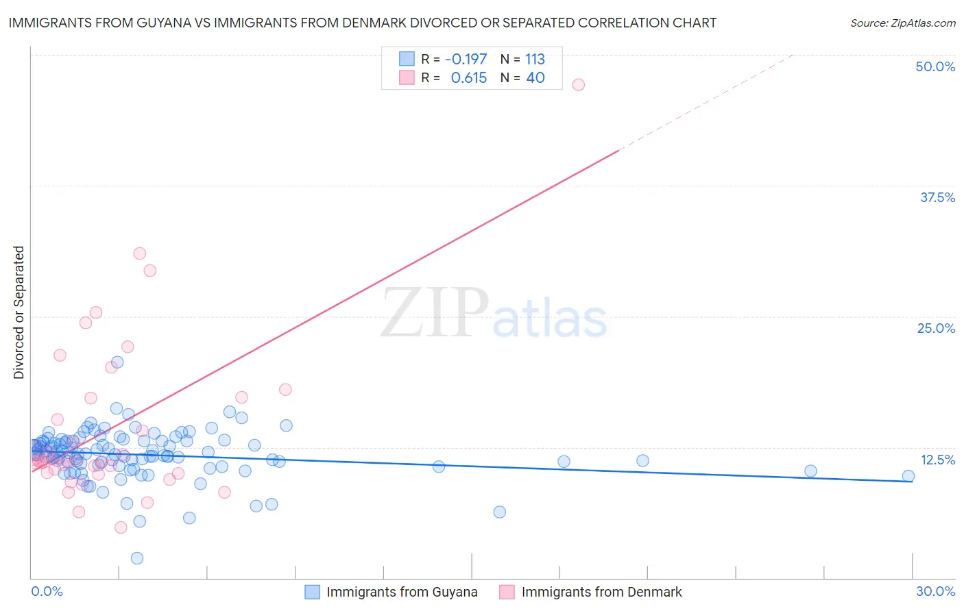 Immigrants from Guyana vs Immigrants from Denmark Divorced or Separated