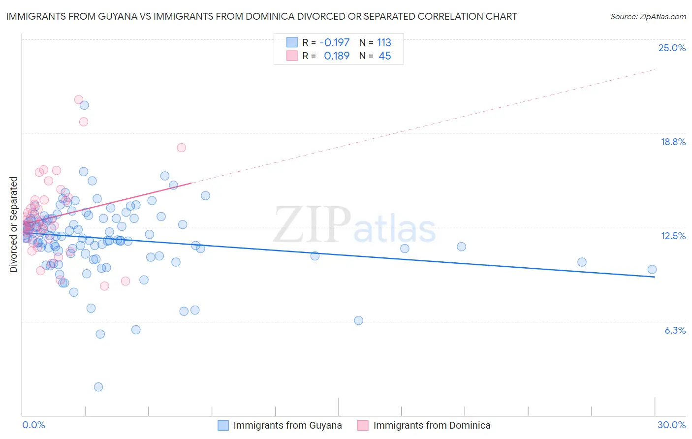 Immigrants from Guyana vs Immigrants from Dominica Divorced or Separated