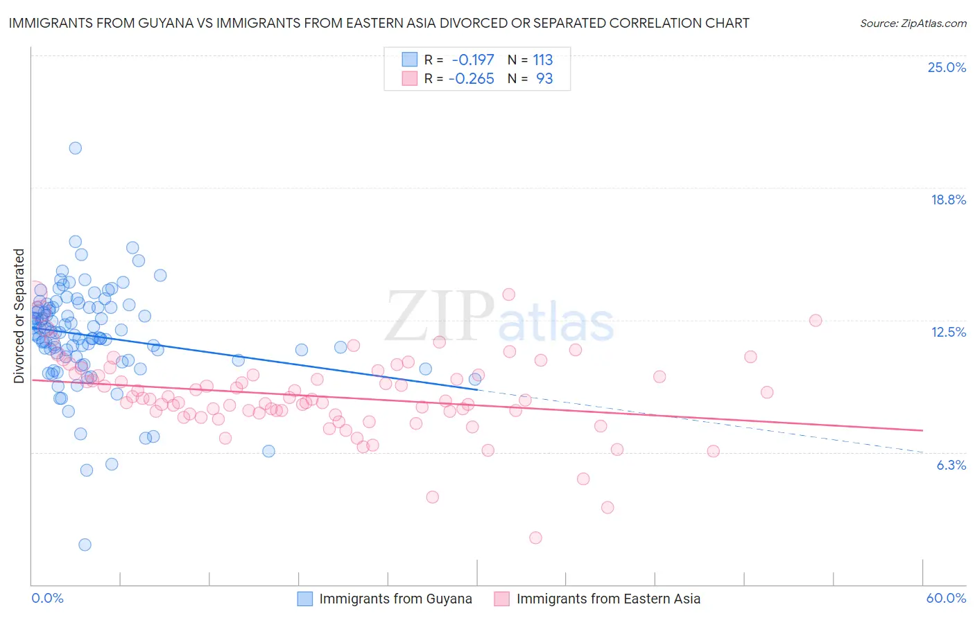 Immigrants from Guyana vs Immigrants from Eastern Asia Divorced or Separated