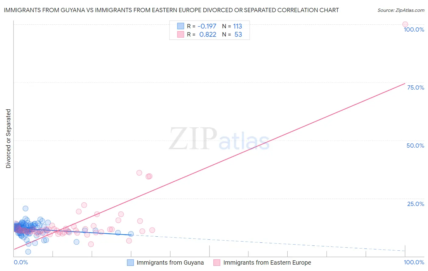 Immigrants from Guyana vs Immigrants from Eastern Europe Divorced or Separated