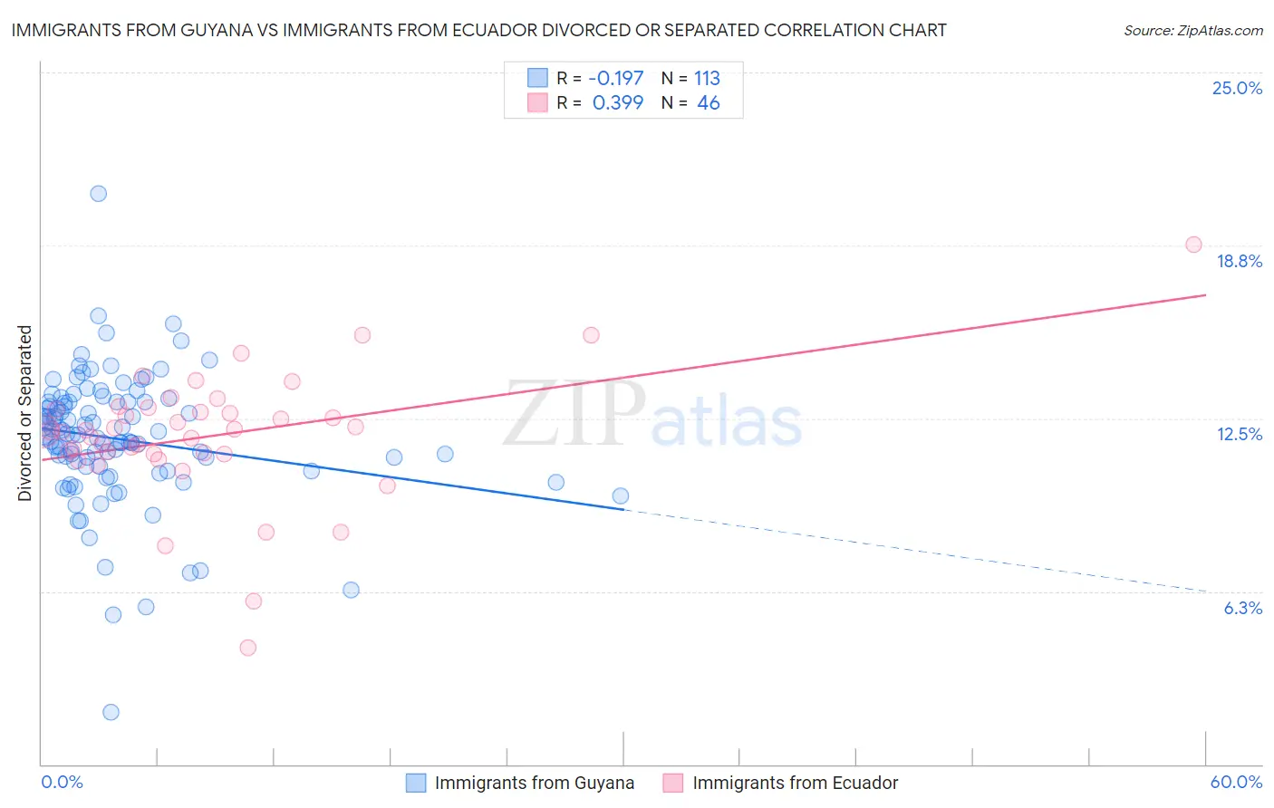 Immigrants from Guyana vs Immigrants from Ecuador Divorced or Separated