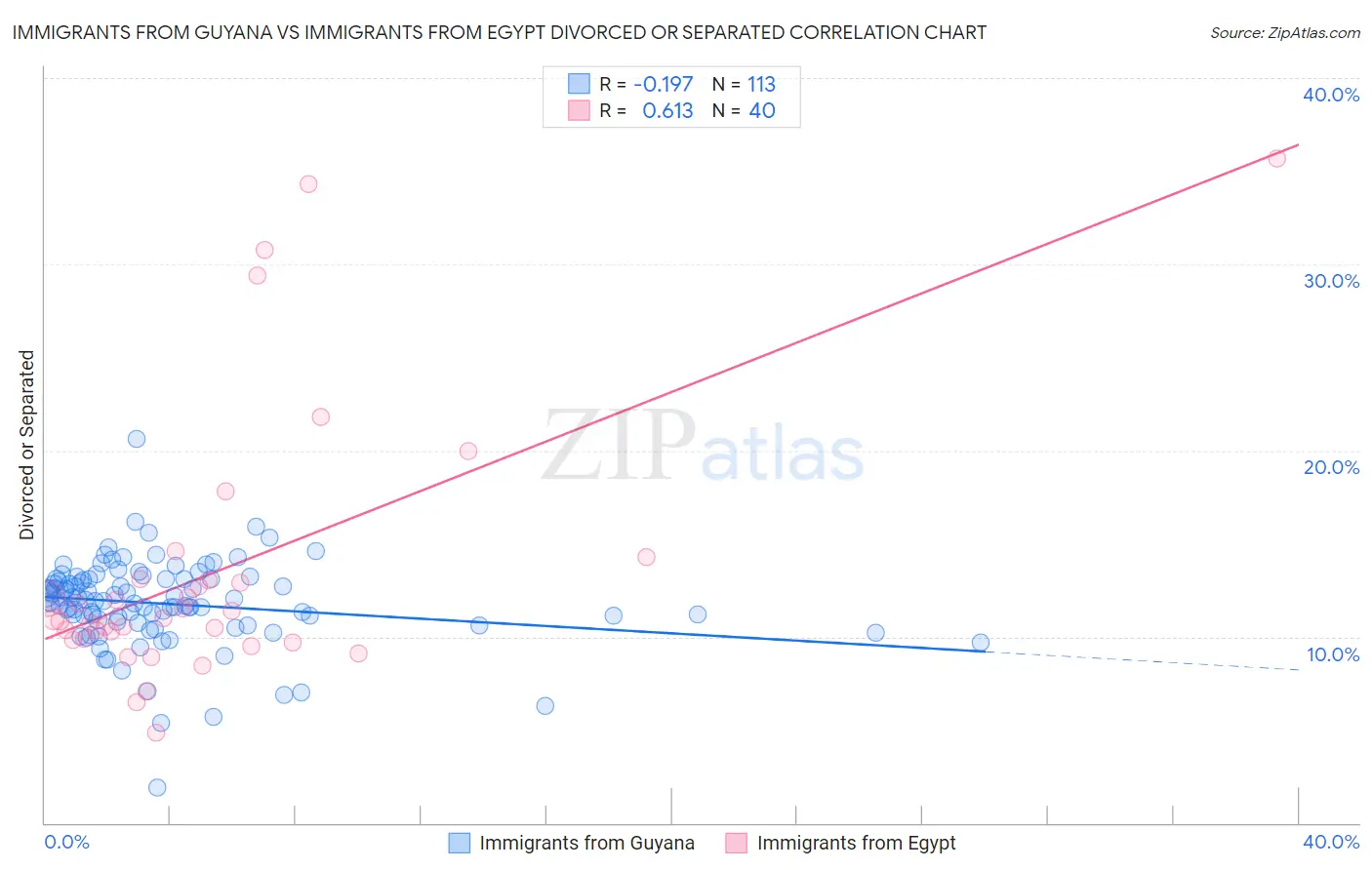 Immigrants from Guyana vs Immigrants from Egypt Divorced or Separated