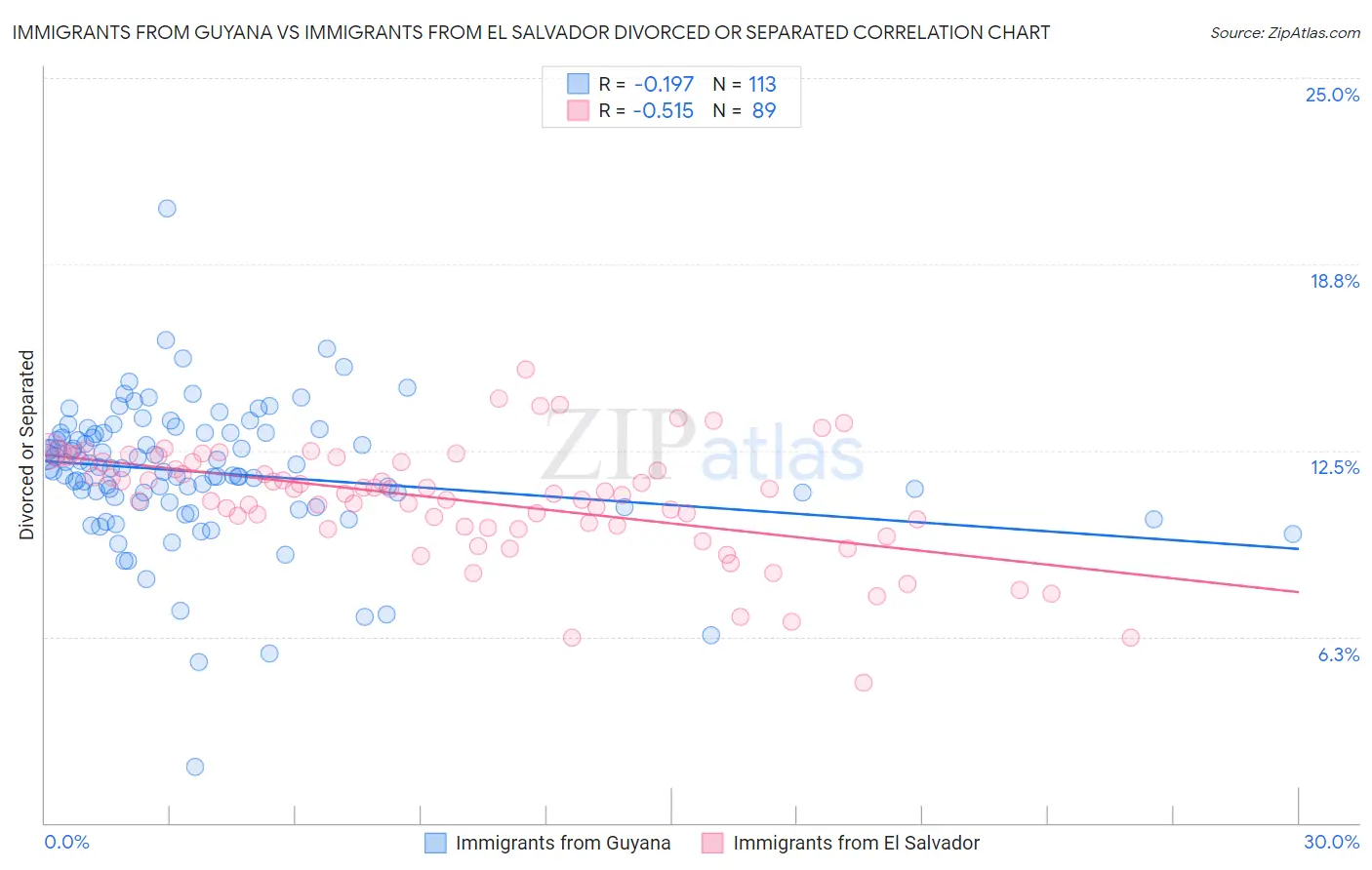 Immigrants from Guyana vs Immigrants from El Salvador Divorced or Separated