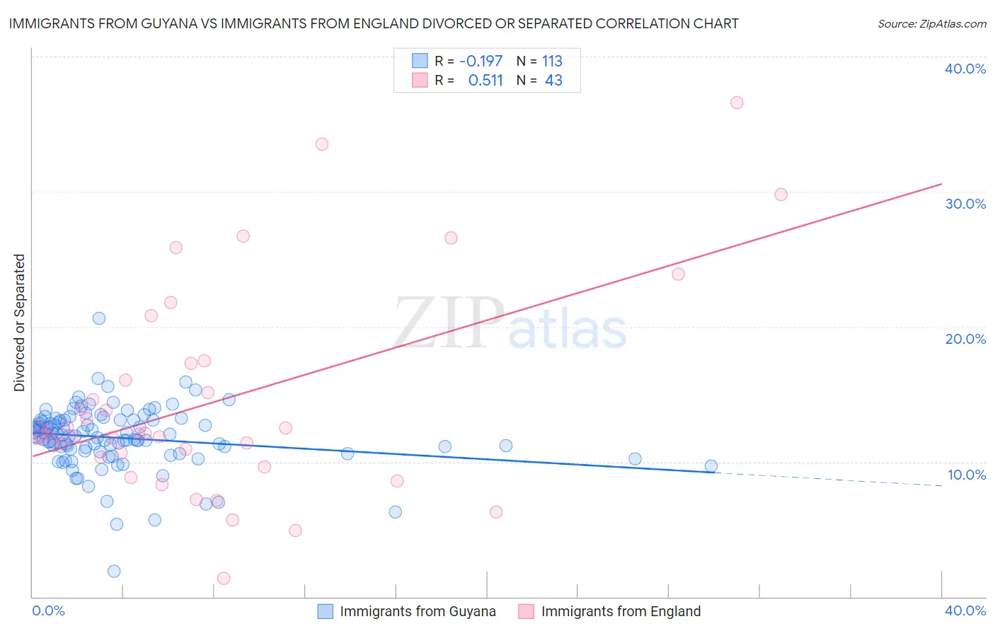 Immigrants from Guyana vs Immigrants from England Divorced or Separated