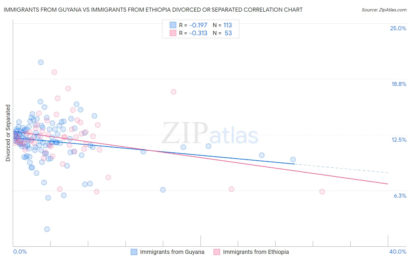 Immigrants from Guyana vs Immigrants from Ethiopia Divorced or Separated