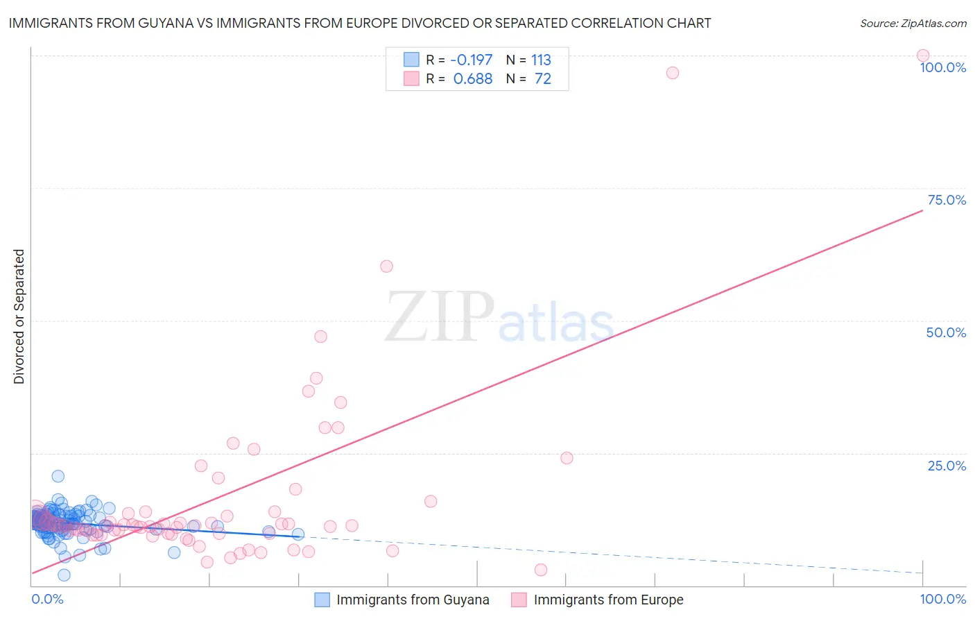 Immigrants from Guyana vs Immigrants from Europe Divorced or Separated