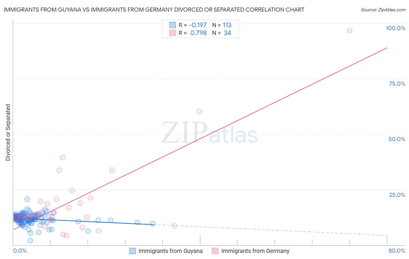 Immigrants from Guyana vs Immigrants from Germany Divorced or Separated