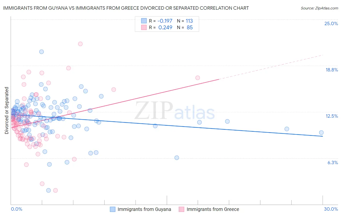 Immigrants from Guyana vs Immigrants from Greece Divorced or Separated