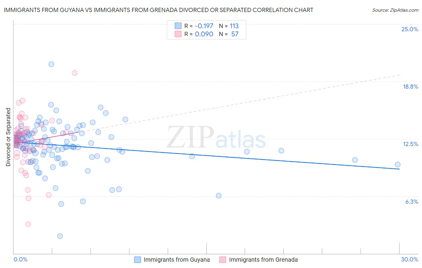 Immigrants from Guyana vs Immigrants from Grenada Divorced or Separated