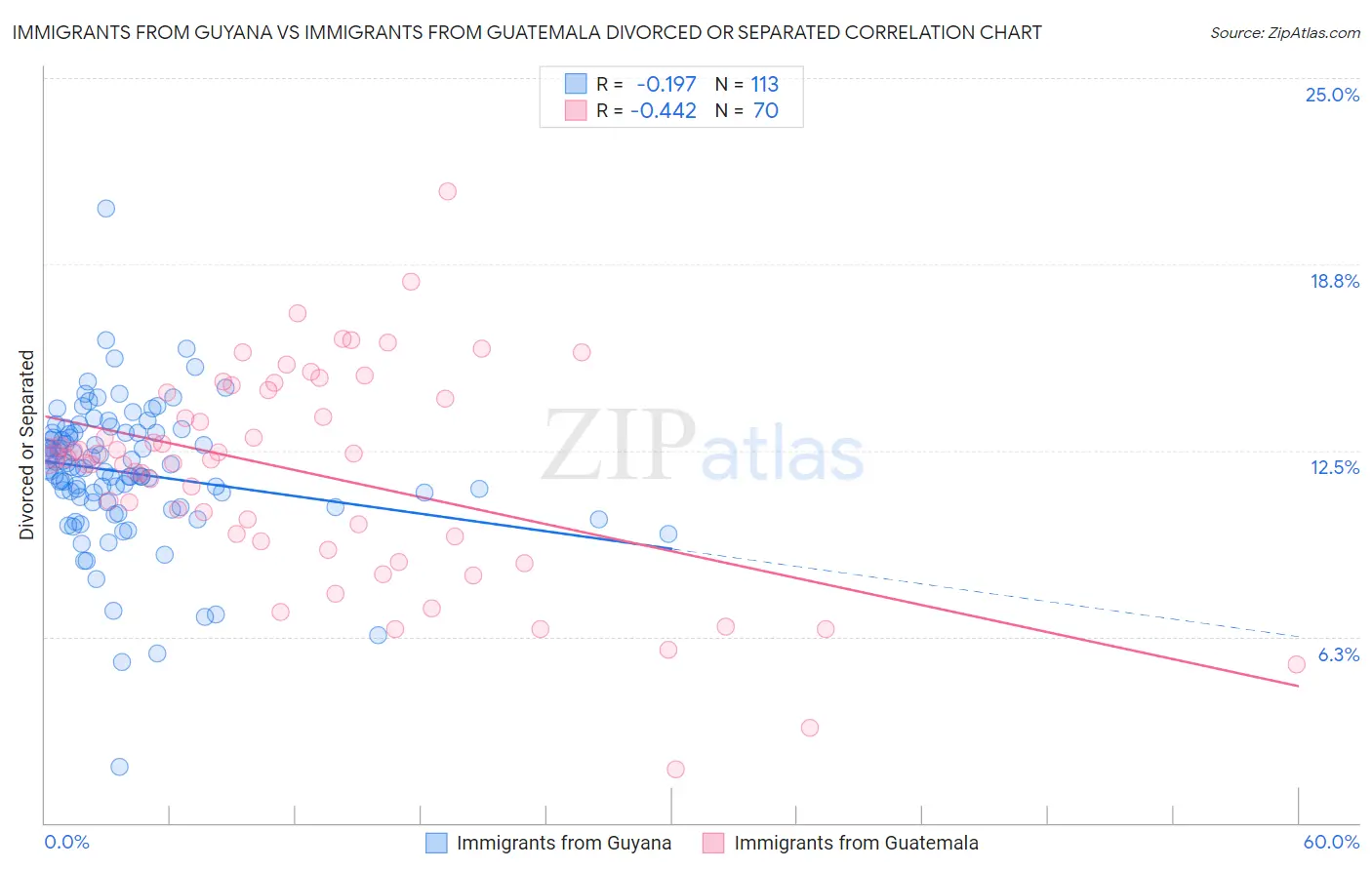 Immigrants from Guyana vs Immigrants from Guatemala Divorced or Separated