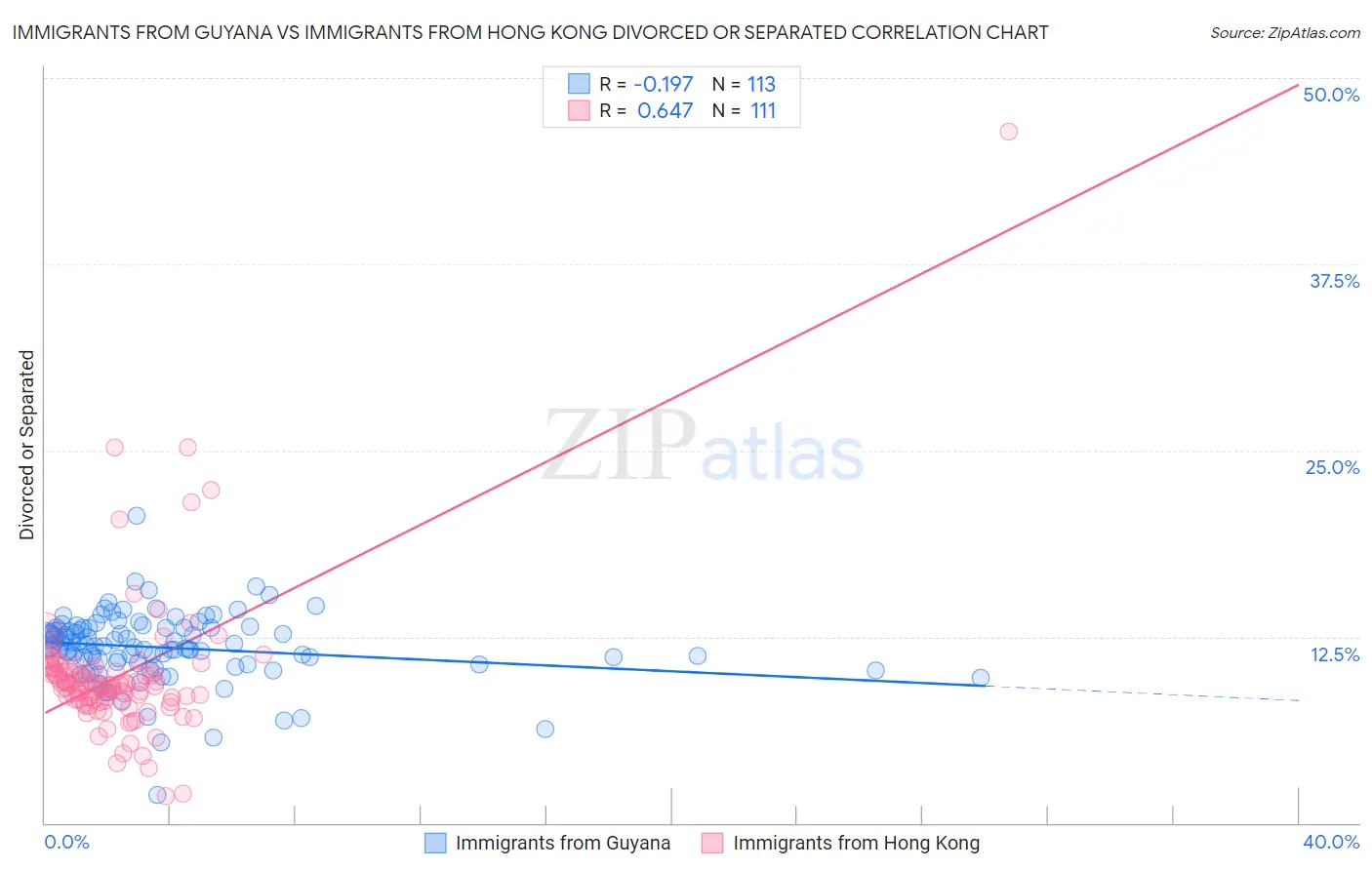 Immigrants from Guyana vs Immigrants from Hong Kong Divorced or Separated