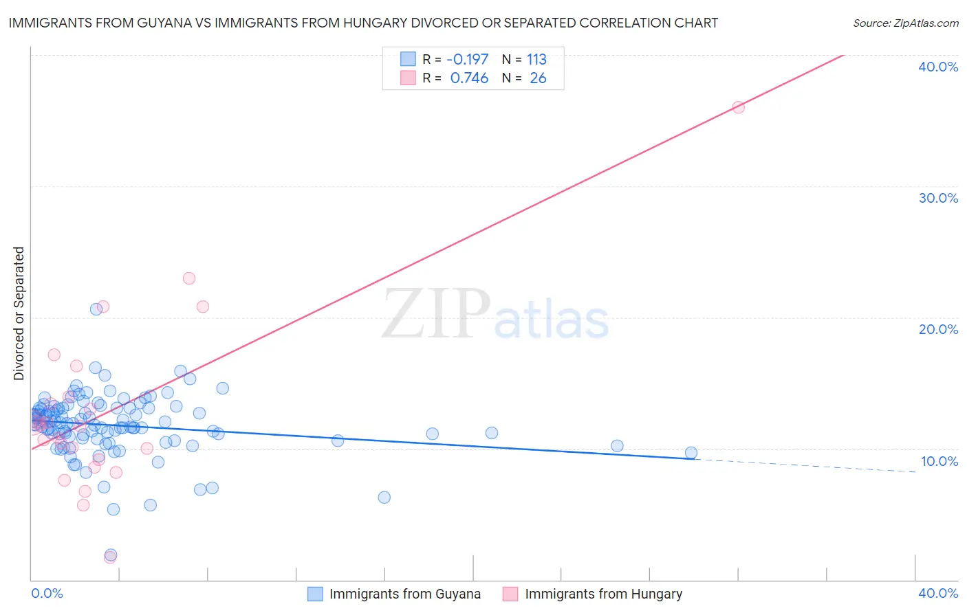 Immigrants from Guyana vs Immigrants from Hungary Divorced or Separated
