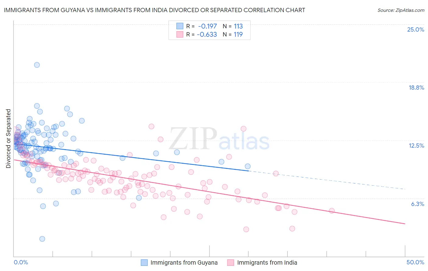 Immigrants from Guyana vs Immigrants from India Divorced or Separated