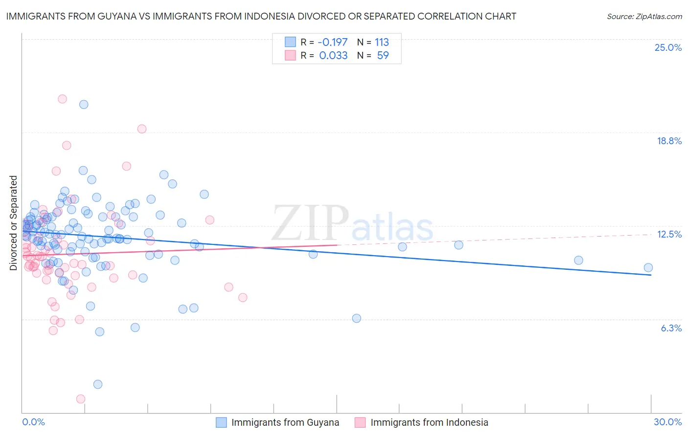 Immigrants from Guyana vs Immigrants from Indonesia Divorced or Separated