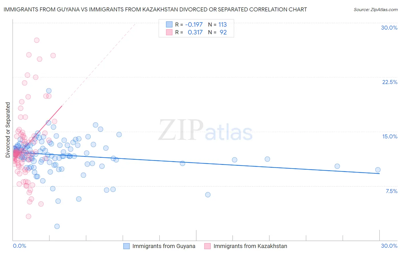 Immigrants from Guyana vs Immigrants from Kazakhstan Divorced or Separated