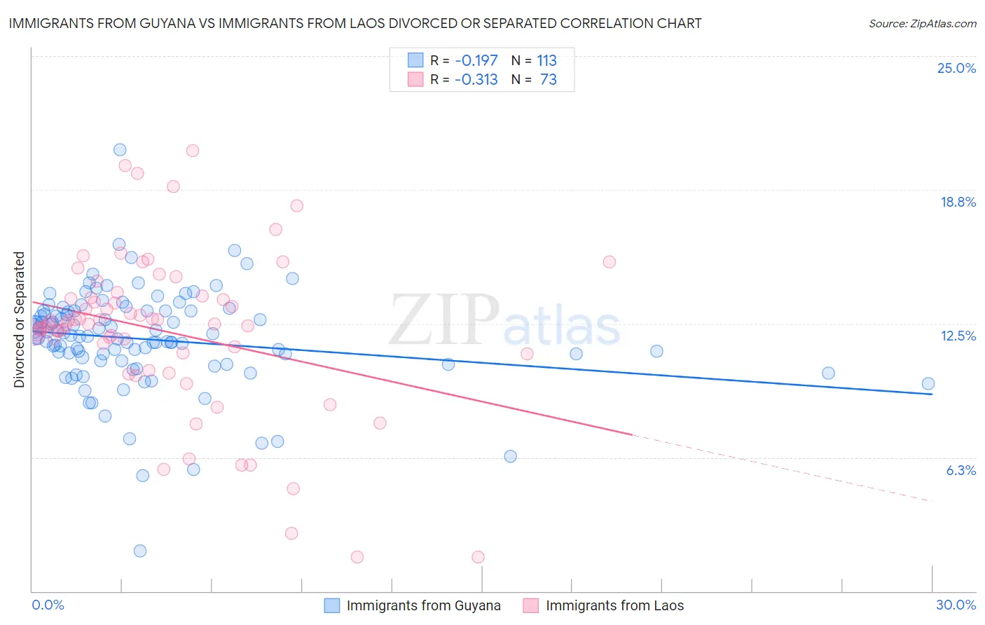 Immigrants from Guyana vs Immigrants from Laos Divorced or Separated