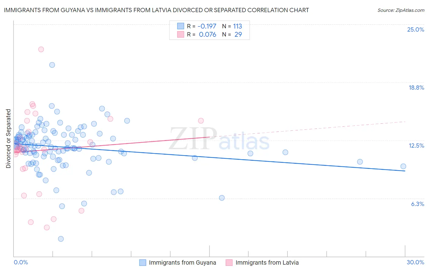 Immigrants from Guyana vs Immigrants from Latvia Divorced or Separated