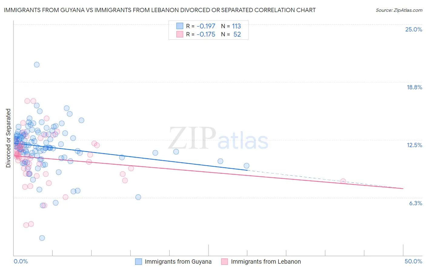 Immigrants from Guyana vs Immigrants from Lebanon Divorced or Separated