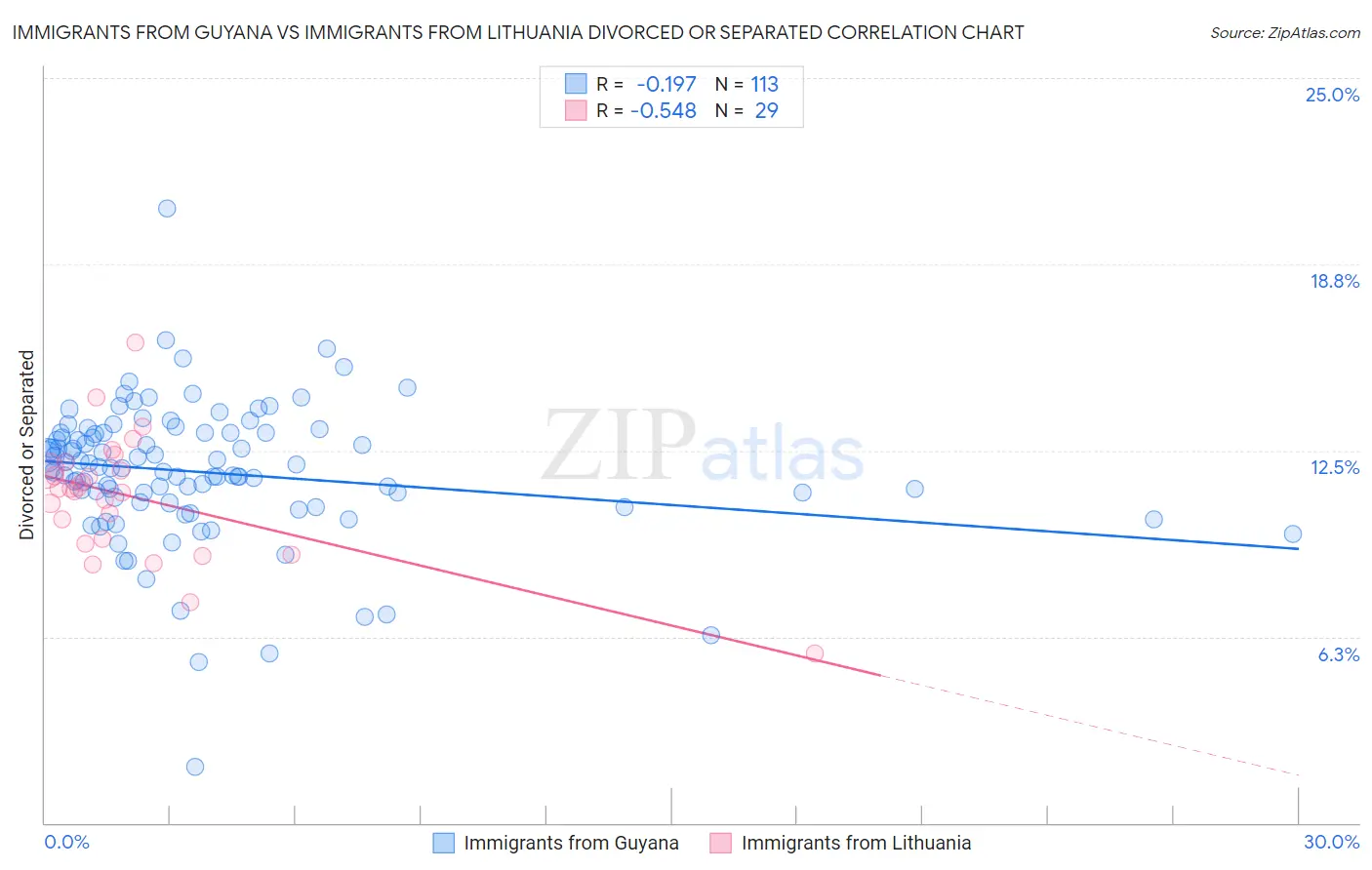 Immigrants from Guyana vs Immigrants from Lithuania Divorced or Separated