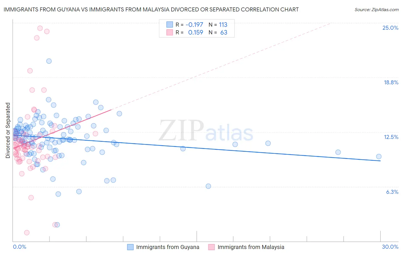 Immigrants from Guyana vs Immigrants from Malaysia Divorced or Separated