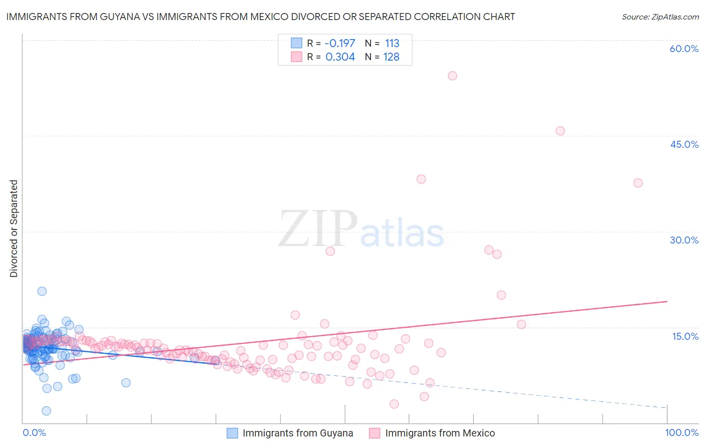 Immigrants from Guyana vs Immigrants from Mexico Divorced or Separated