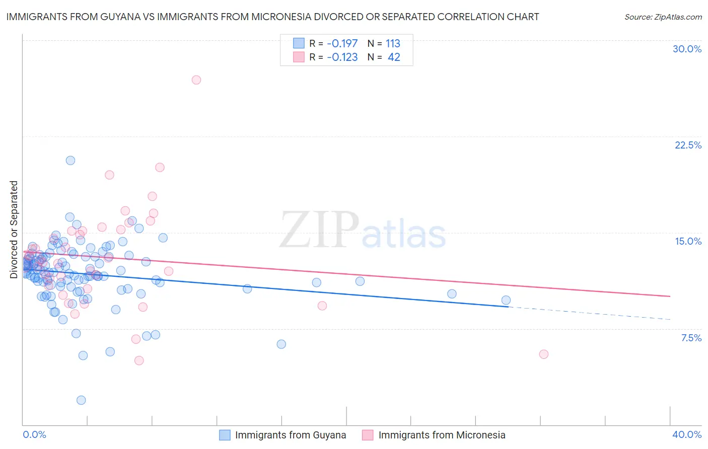 Immigrants from Guyana vs Immigrants from Micronesia Divorced or Separated