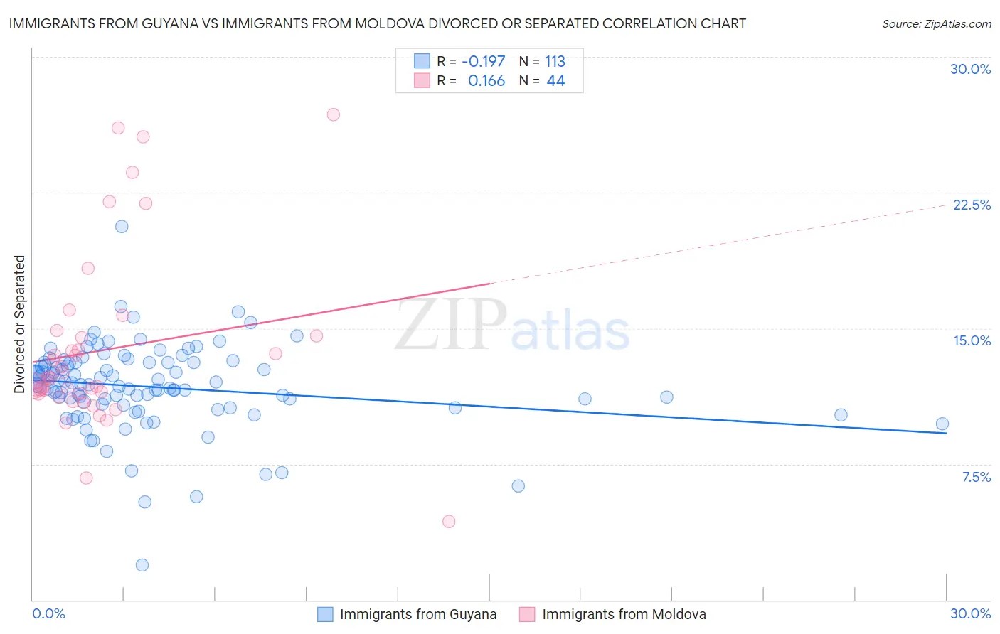 Immigrants from Guyana vs Immigrants from Moldova Divorced or Separated