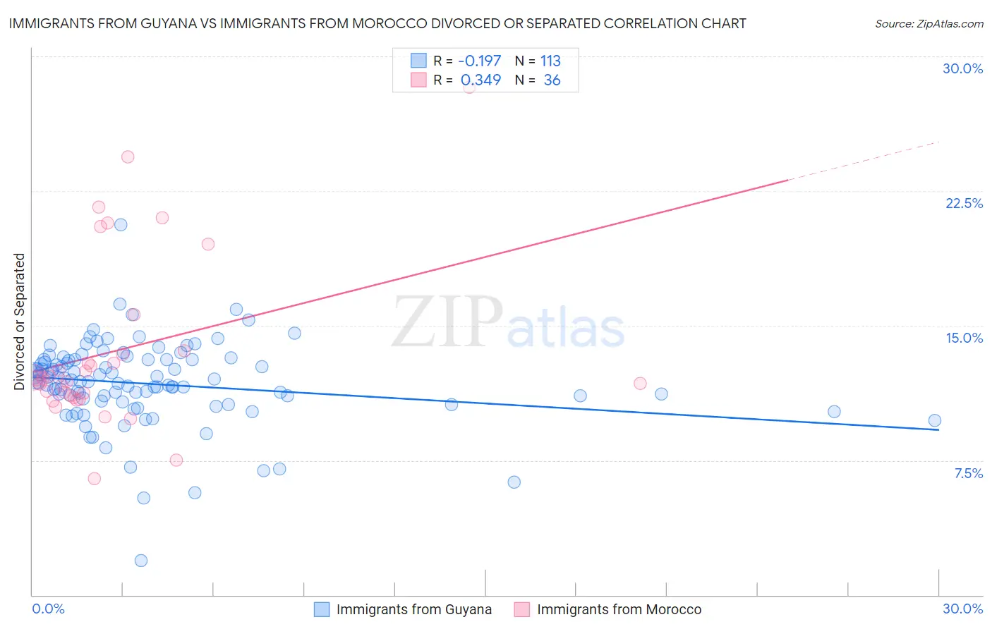 Immigrants from Guyana vs Immigrants from Morocco Divorced or Separated