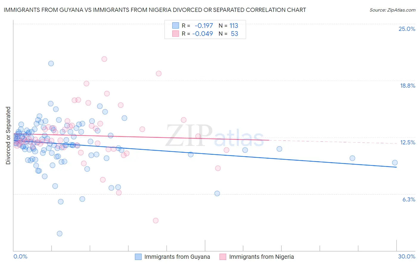 Immigrants from Guyana vs Immigrants from Nigeria Divorced or Separated