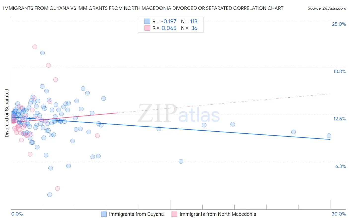 Immigrants from Guyana vs Immigrants from North Macedonia Divorced or Separated