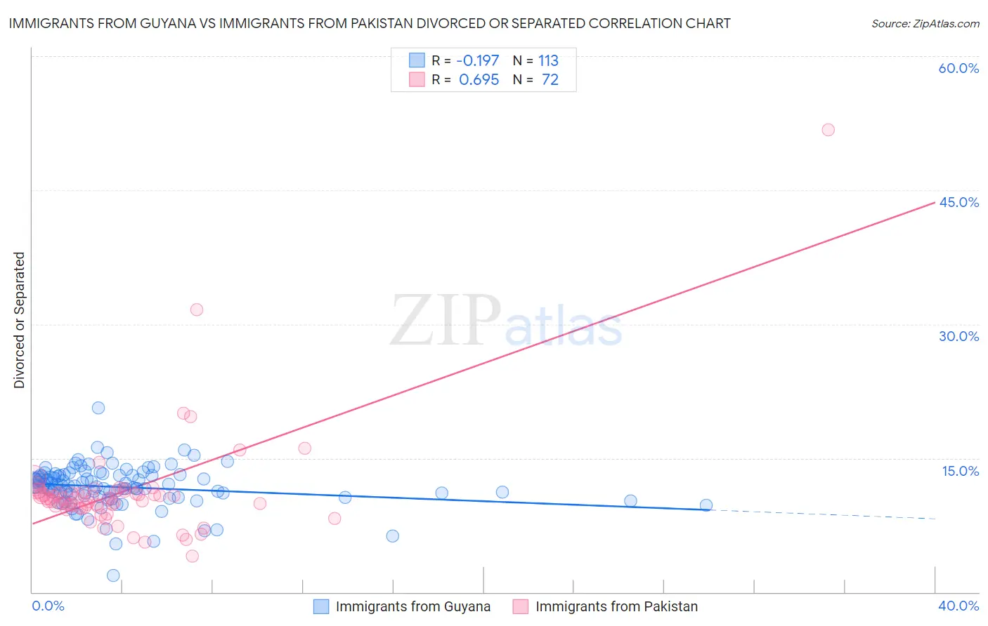 Immigrants from Guyana vs Immigrants from Pakistan Divorced or Separated