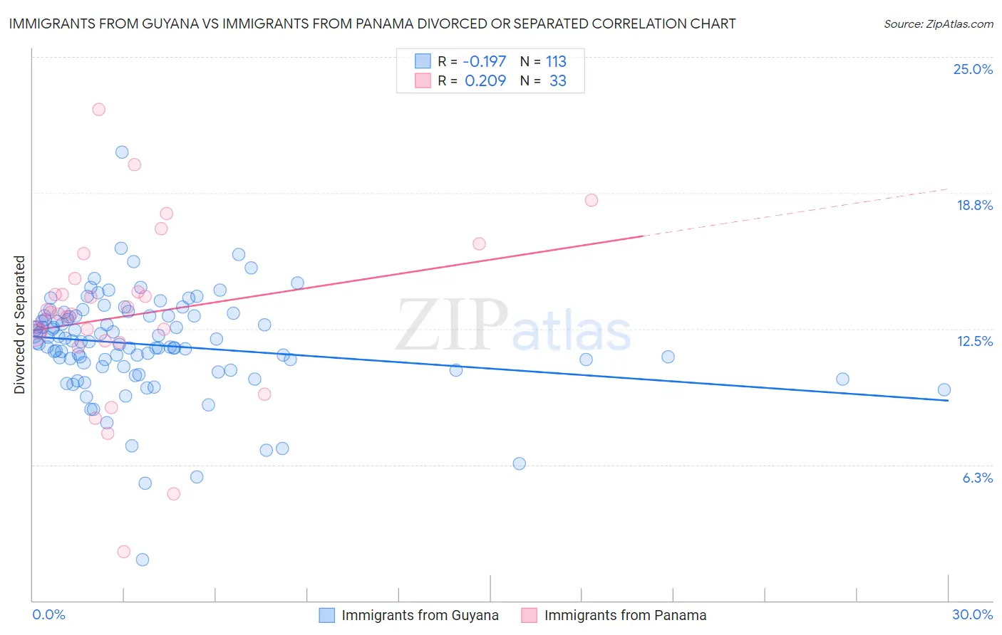 Immigrants from Guyana vs Immigrants from Panama Divorced or Separated