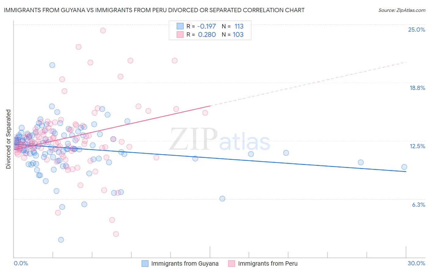 Immigrants from Guyana vs Immigrants from Peru Divorced or Separated