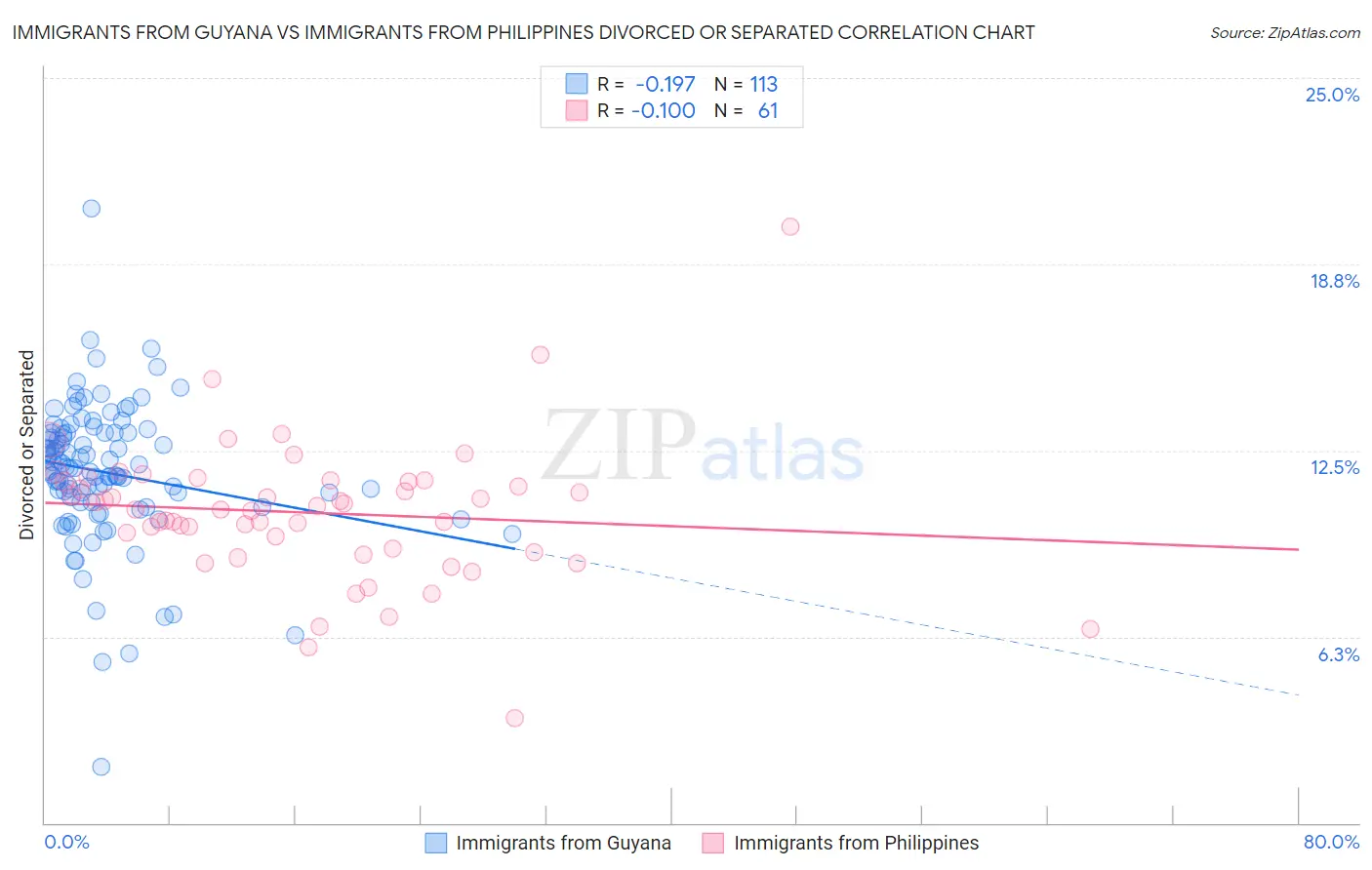 Immigrants from Guyana vs Immigrants from Philippines Divorced or Separated