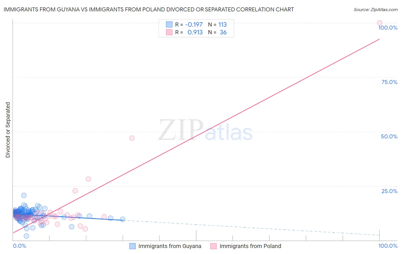 Immigrants from Guyana vs Immigrants from Poland Divorced or Separated