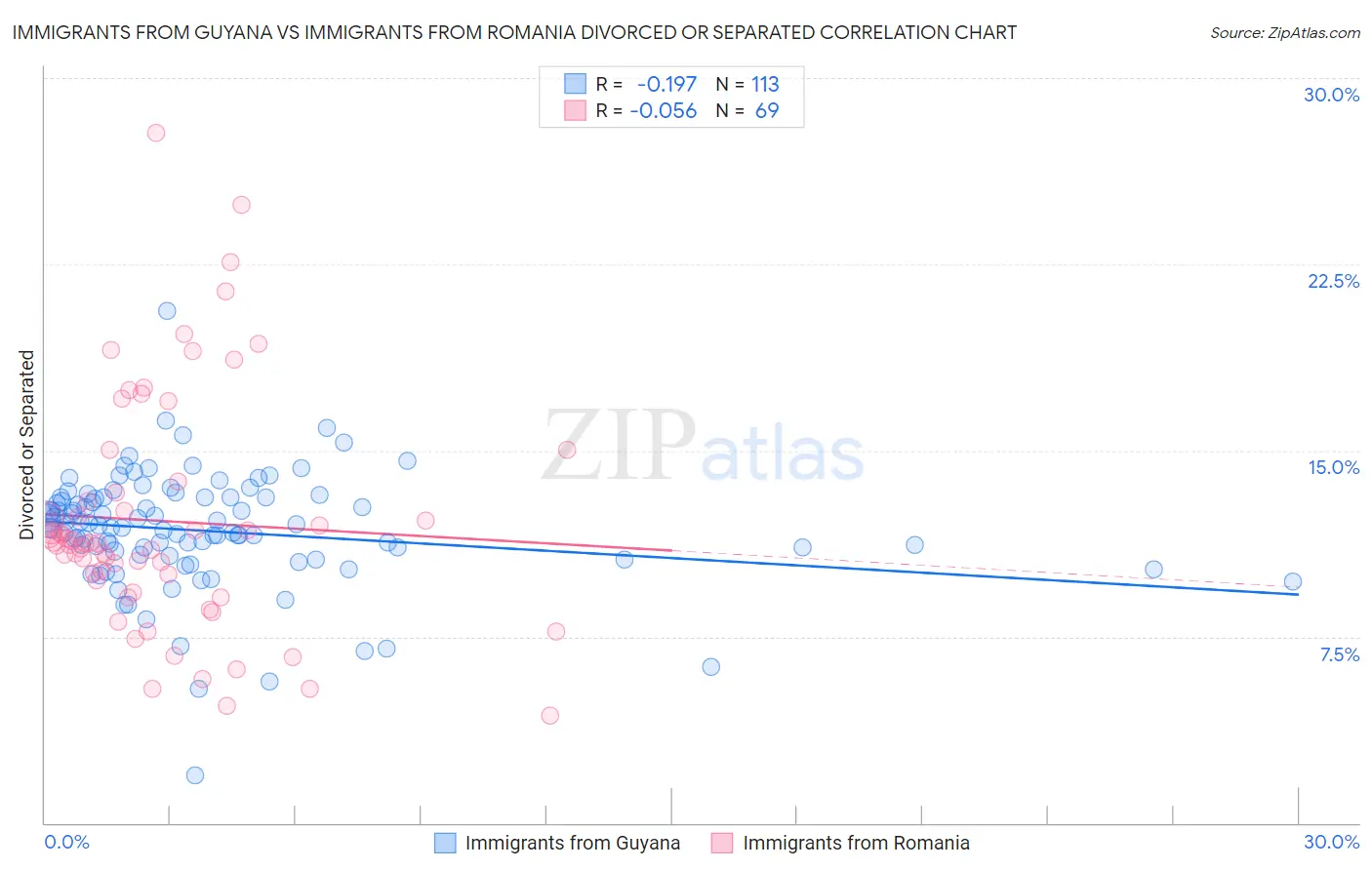 Immigrants from Guyana vs Immigrants from Romania Divorced or Separated