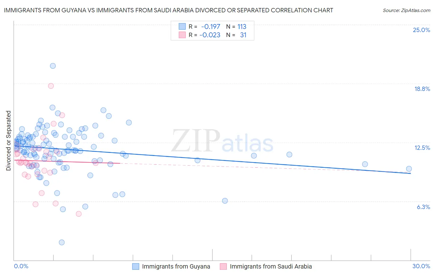 Immigrants from Guyana vs Immigrants from Saudi Arabia Divorced or Separated