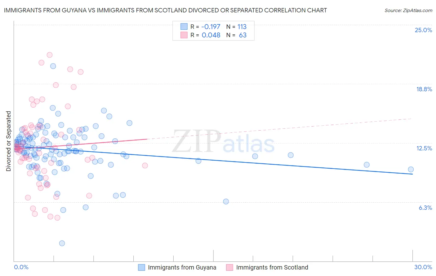 Immigrants from Guyana vs Immigrants from Scotland Divorced or Separated