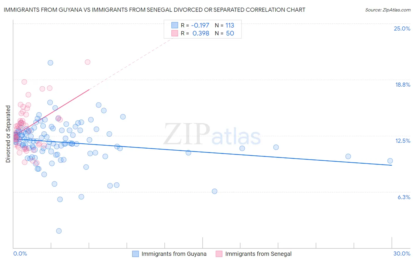 Immigrants from Guyana vs Immigrants from Senegal Divorced or Separated