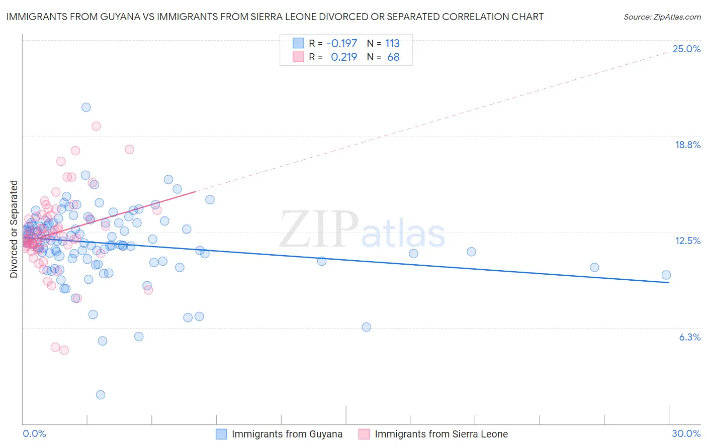 Immigrants from Guyana vs Immigrants from Sierra Leone Divorced or Separated