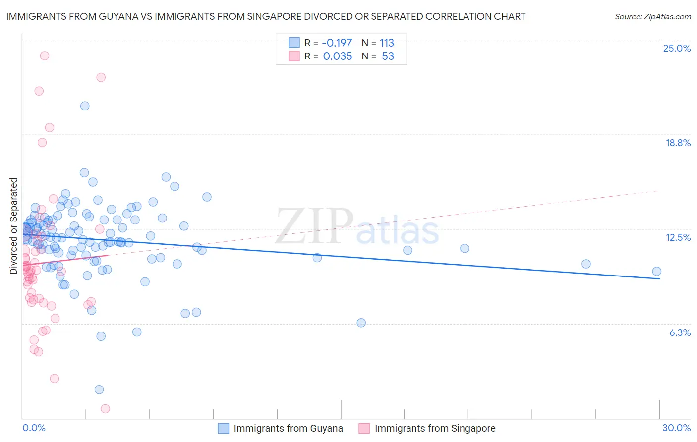 Immigrants from Guyana vs Immigrants from Singapore Divorced or Separated