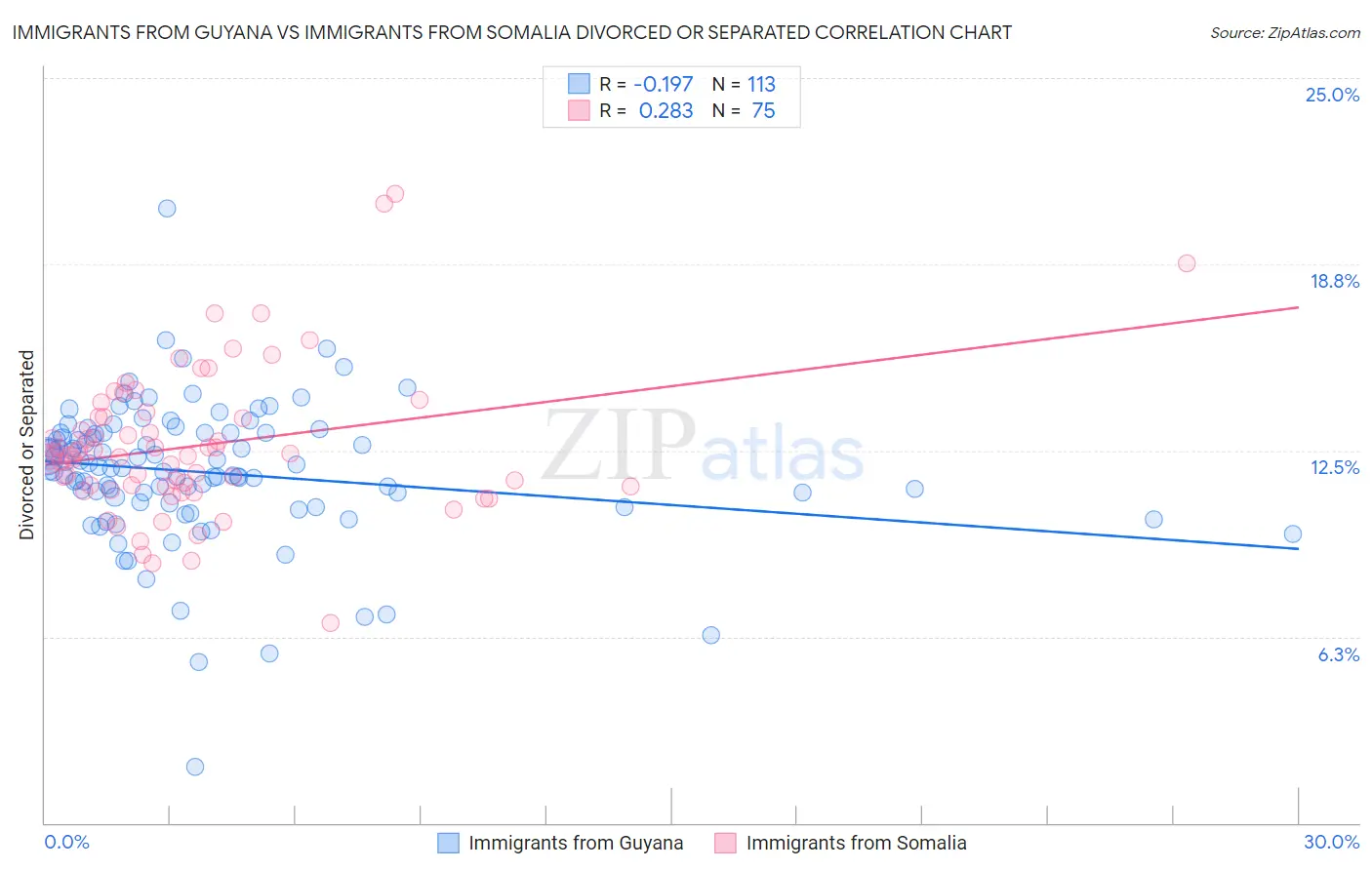 Immigrants from Guyana vs Immigrants from Somalia Divorced or Separated