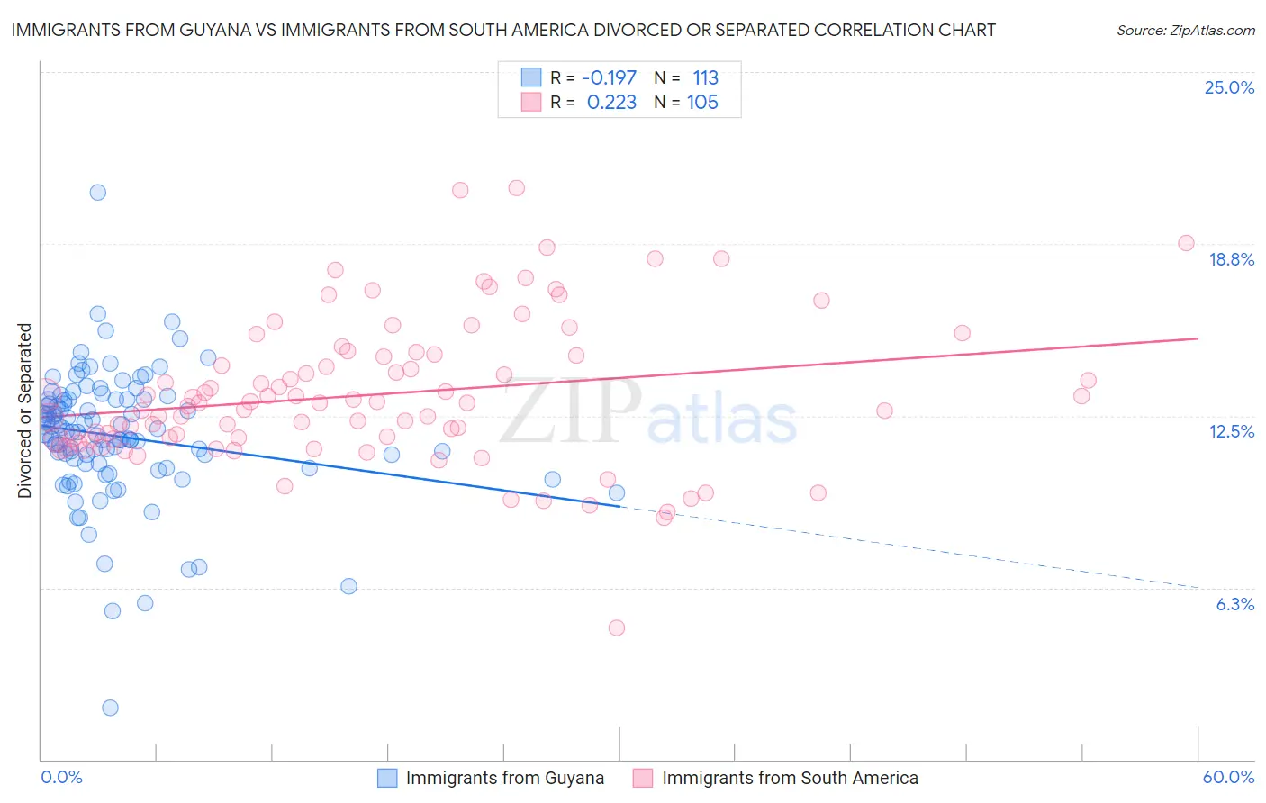 Immigrants from Guyana vs Immigrants from South America Divorced or Separated