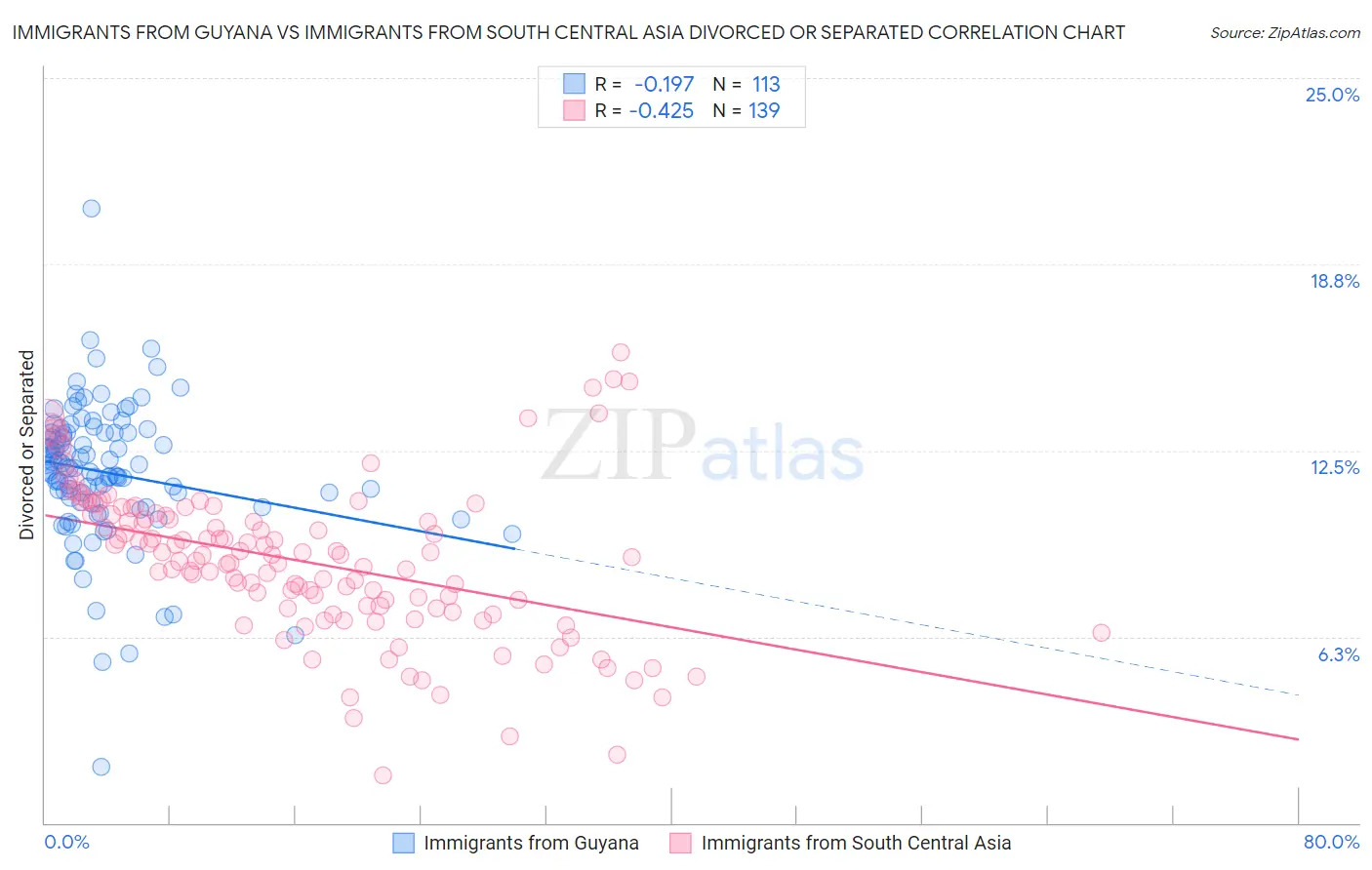 Immigrants from Guyana vs Immigrants from South Central Asia Divorced or Separated