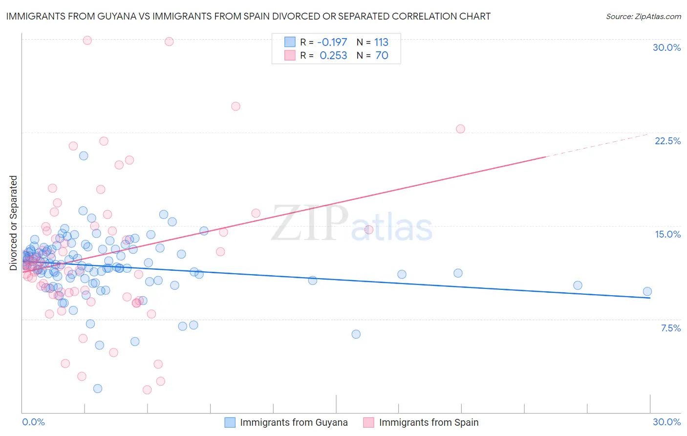 Immigrants from Guyana vs Immigrants from Spain Divorced or Separated