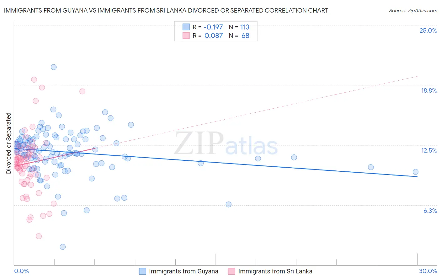Immigrants from Guyana vs Immigrants from Sri Lanka Divorced or Separated