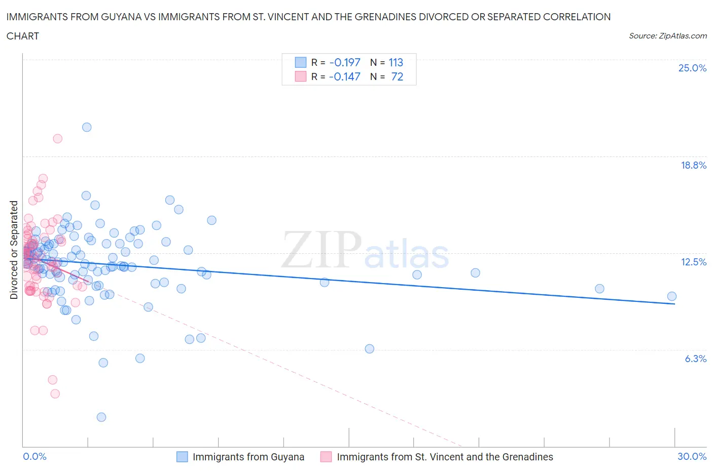 Immigrants from Guyana vs Immigrants from St. Vincent and the Grenadines Divorced or Separated