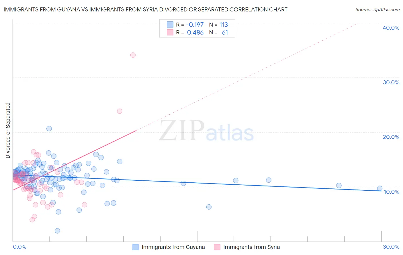 Immigrants from Guyana vs Immigrants from Syria Divorced or Separated