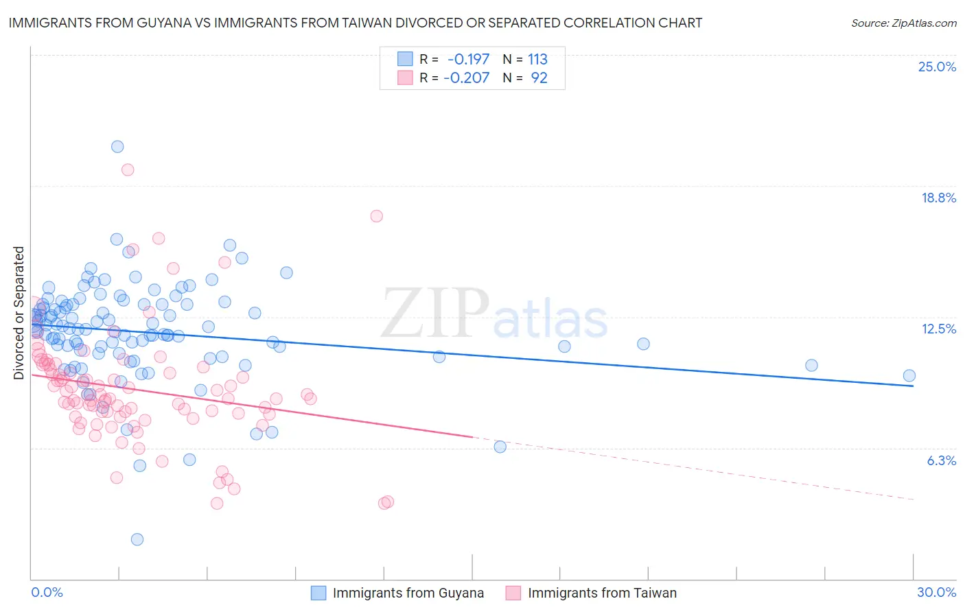 Immigrants from Guyana vs Immigrants from Taiwan Divorced or Separated